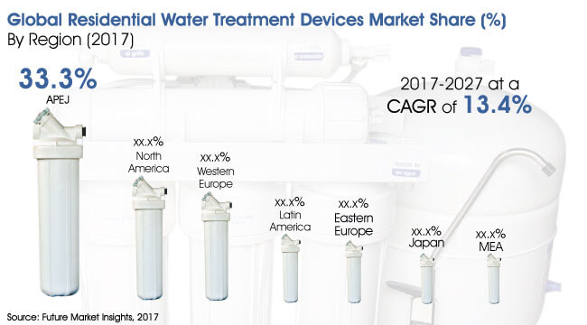 residential water treatment devices market