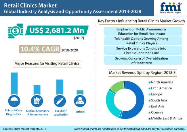 retail clinics market