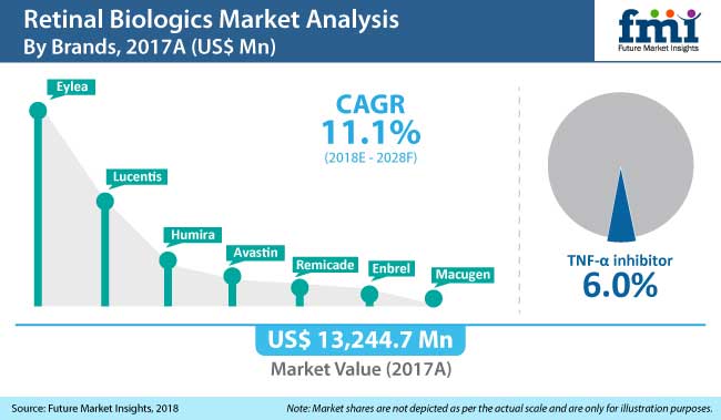 retinal biologics market