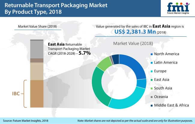 returnable transport packaging market