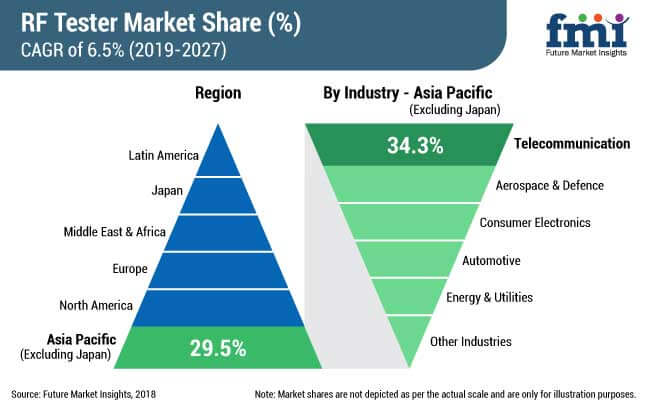 RF Tester Market