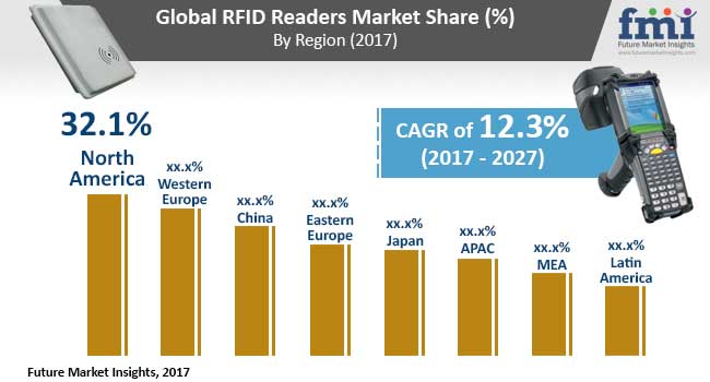 RFID Readers Market