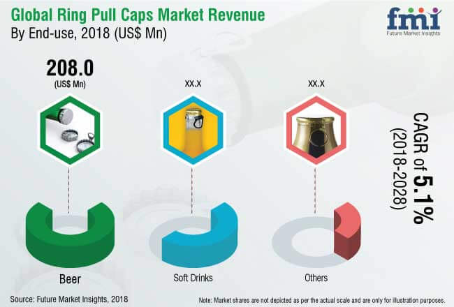 ring pull caps market