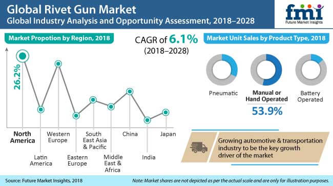 Rivet Gun Market