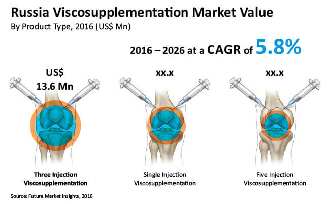 Russia Viscosupplementation Market