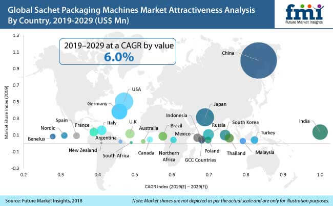 sachet packaging machines market