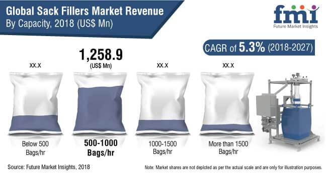 Sack Fillers Market

