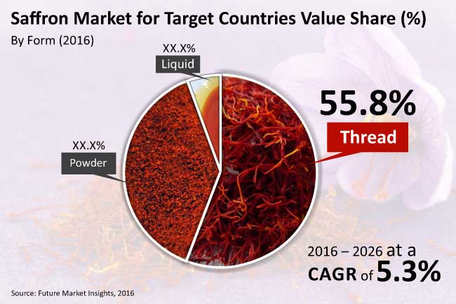 Saffron Market