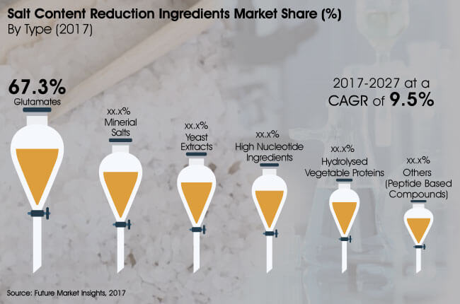 salt content reduction ingredients market