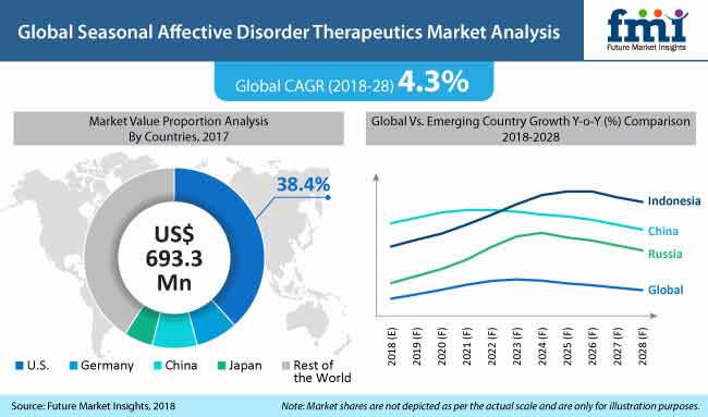 seasonal affective disorder therapeutics market