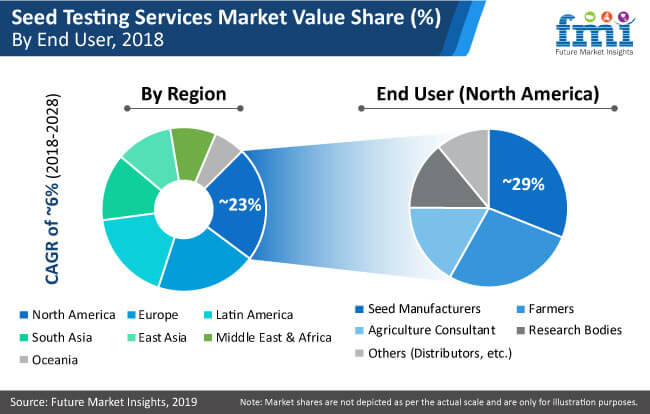 Seed Testing Services Market