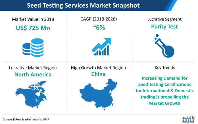 Seed Testing Services Market