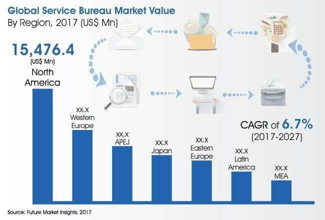 service bureau market