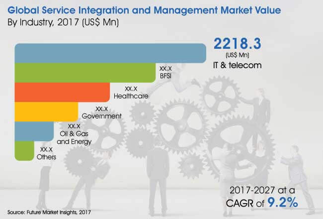 service integration and management market