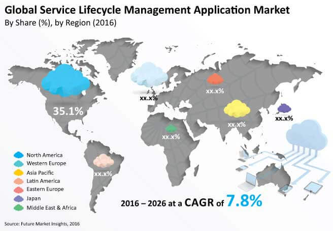 service- ifecycle management application market