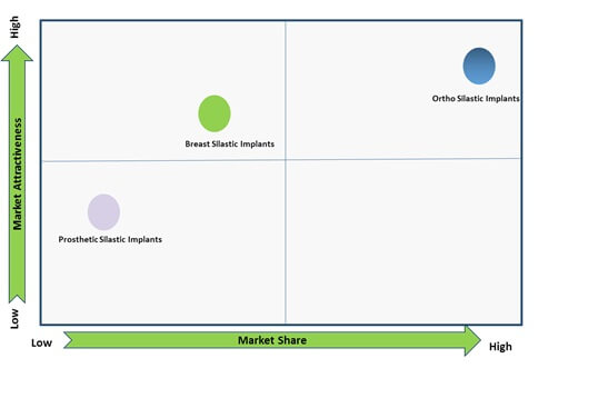 Silastic Implant Market - Global Industry Analysis, Size and Forecast ...