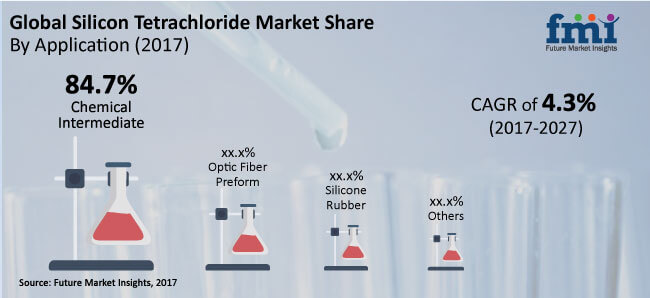 silicon tetrachloride market