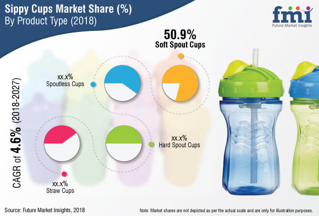 Sippy Cups Market