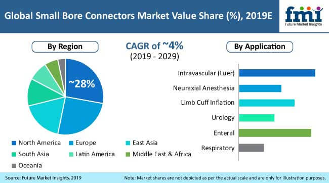 small bore connectors market pr - Global Banking | Finance