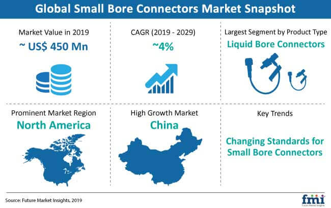 Small Bore Connectors Market Snapshot small bore connectors market snapshot