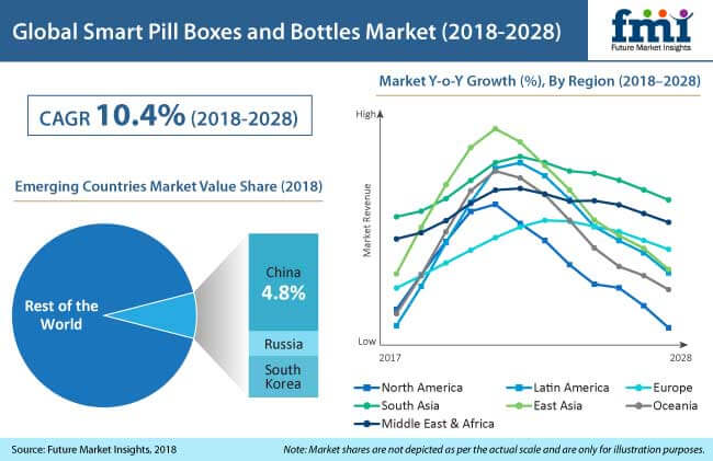 smart pill boxes and bottles market