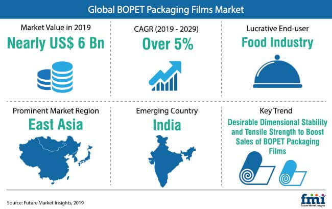 snapshot bopet packaging films market