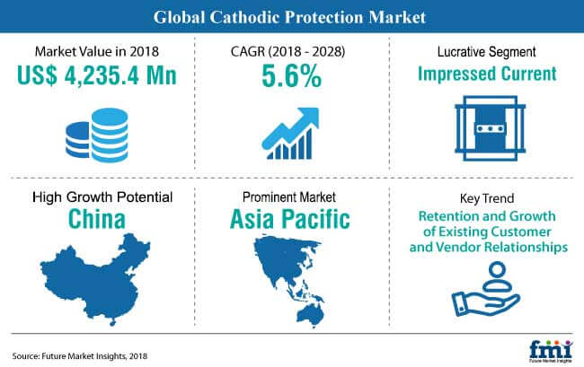 snapshot cathodic protection market