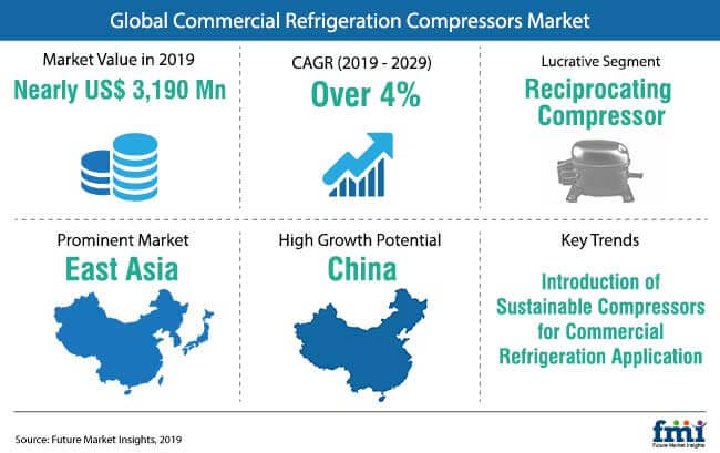 Commercial Refrigeration Compressors Market 2019-2029: Research Report – A Latest Research Report to Share Market Insights and Dynamics 1