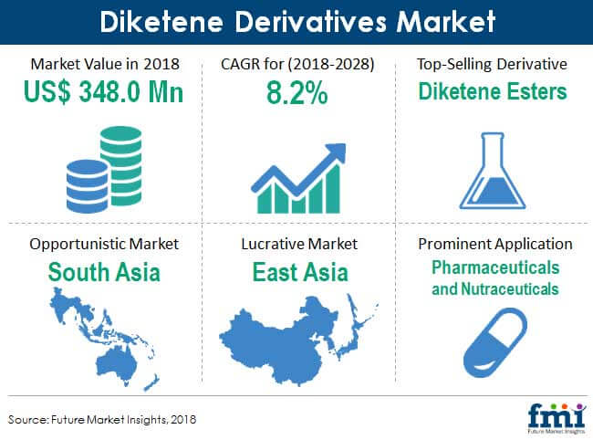 Diketene Derivatives Market