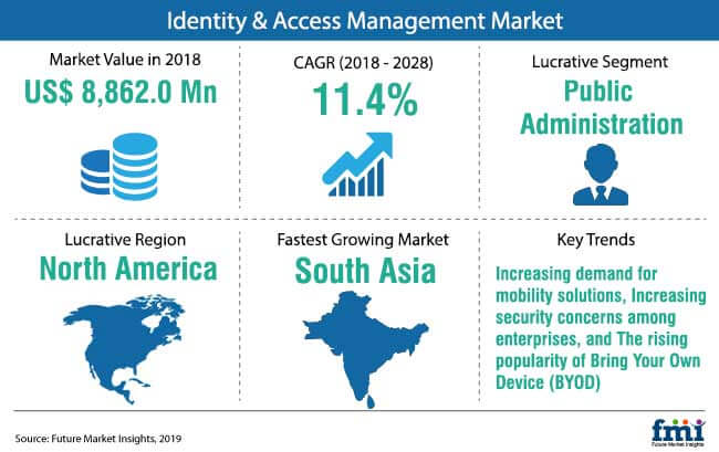 Snapshot Identity Access Management Market snapshot identity access management market