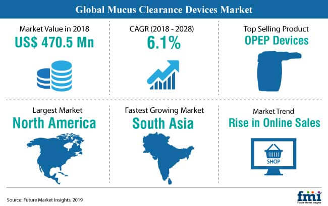 snapshot mucus clearance devices market