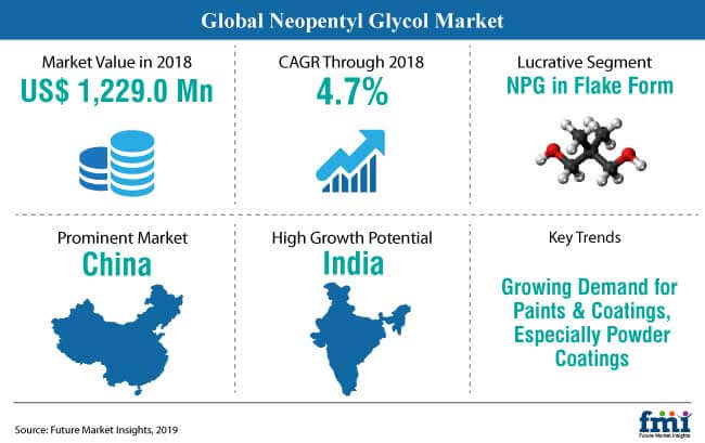 snapshot neopentyl glycol market