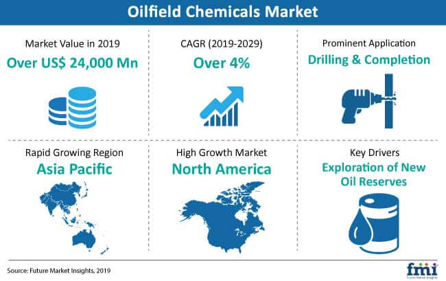 Snapshot Oilfield Chemicals Market snapshot oilfield chemicals market