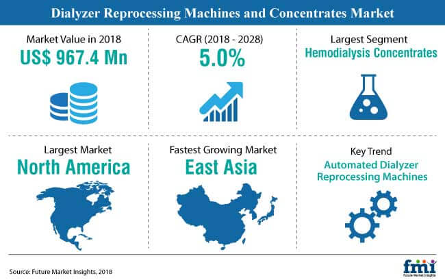 snapsot dialyzer reprocessing machines and concentrates market