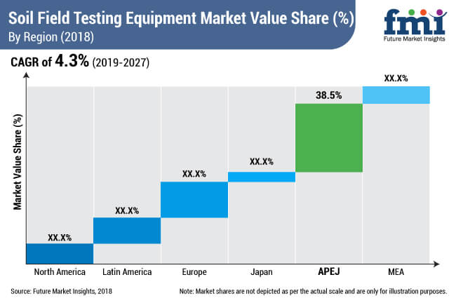 soil field testing equipment market