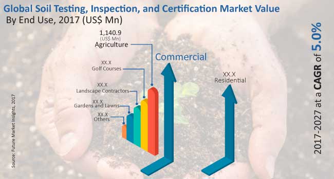 Soil Testing, Inspection, and Certification Market