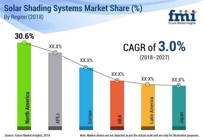 Solar Shading Systems Market