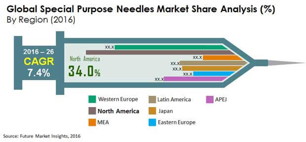 special purpose needles market_image for preview analysis