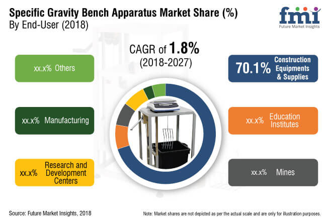 Specific Gravity Bench Apparatus Market