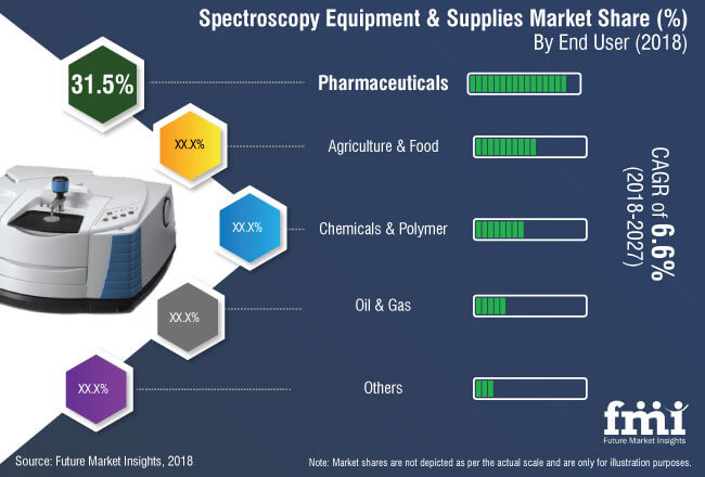 spectroscopy equipment and supplies market