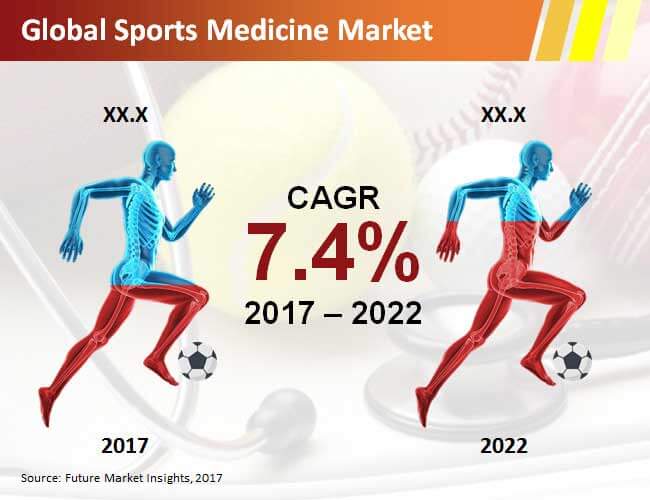 sports medicine market