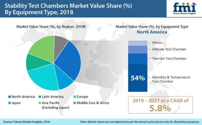 stability test chamber market