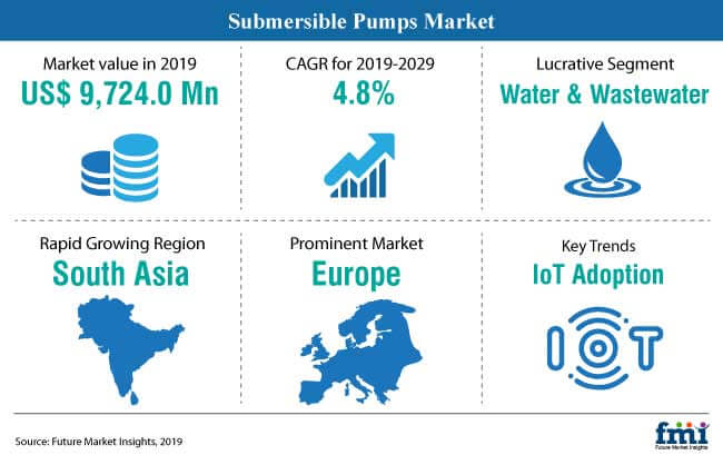 Submersible Pumps Market Snapshot submersible pumps market snapshot