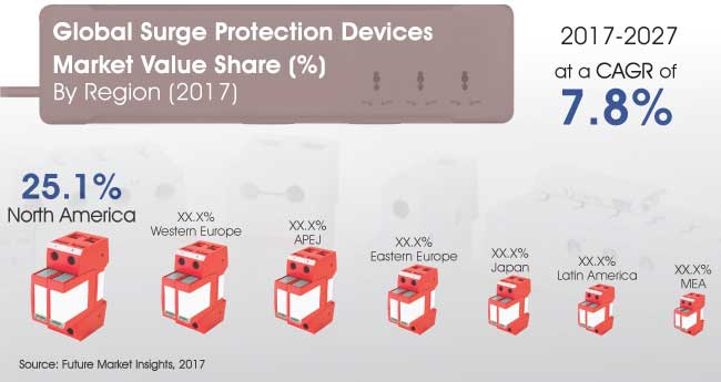 surge protection devices market