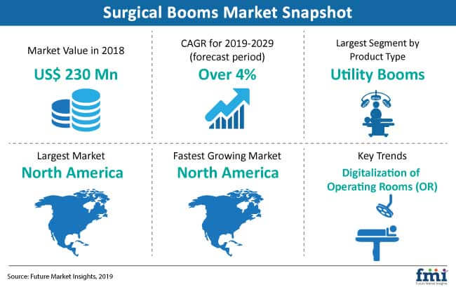 surgical booms market snapshot