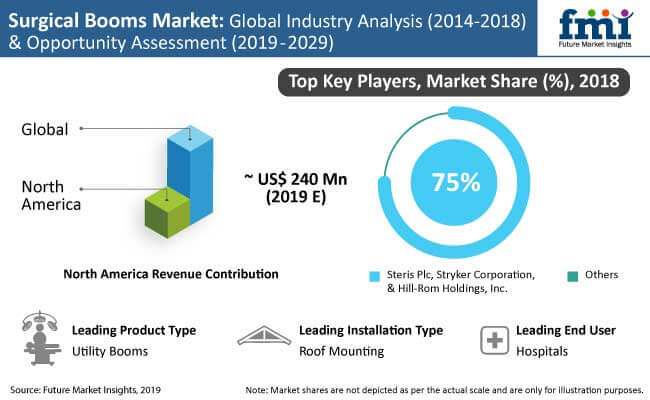 surgical booms market