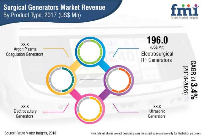 surgical generators market