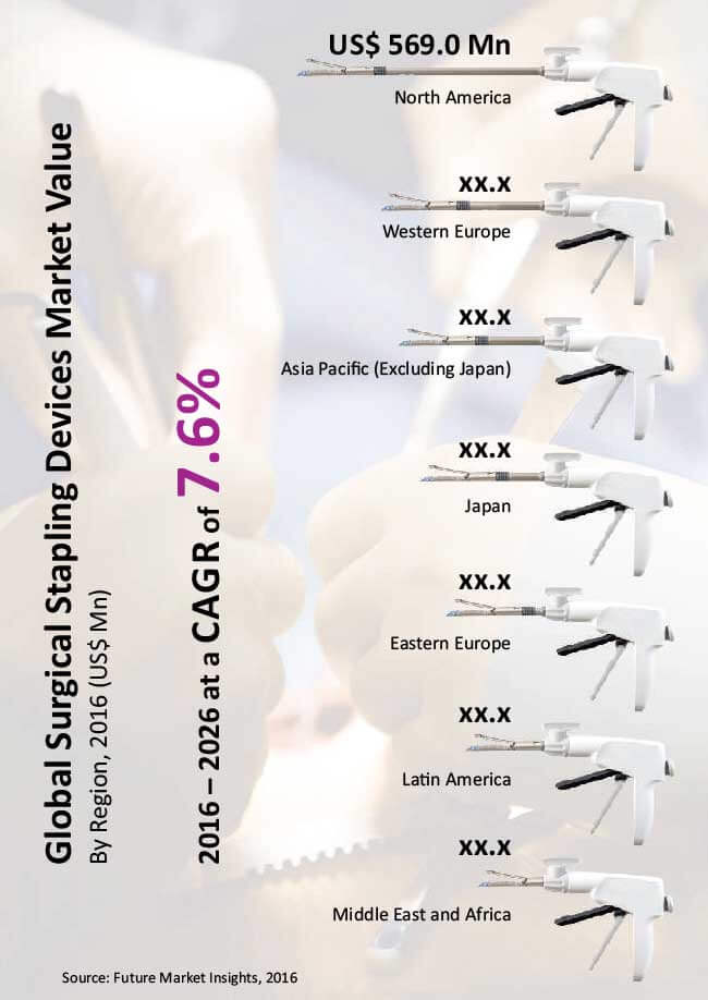 surgical stapling devices market