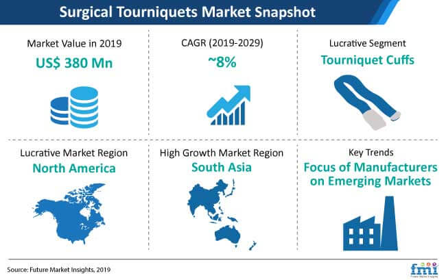 surgical tourniquets market snapshot