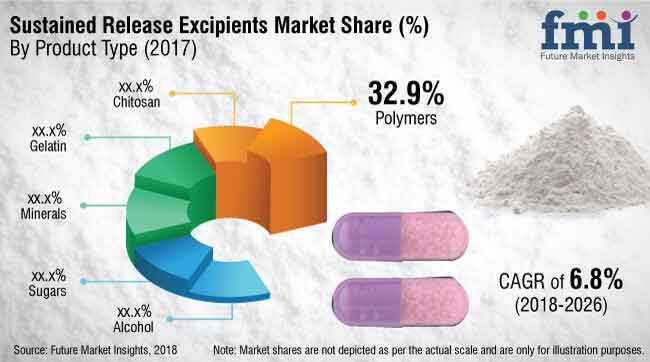 sustained release excipients market